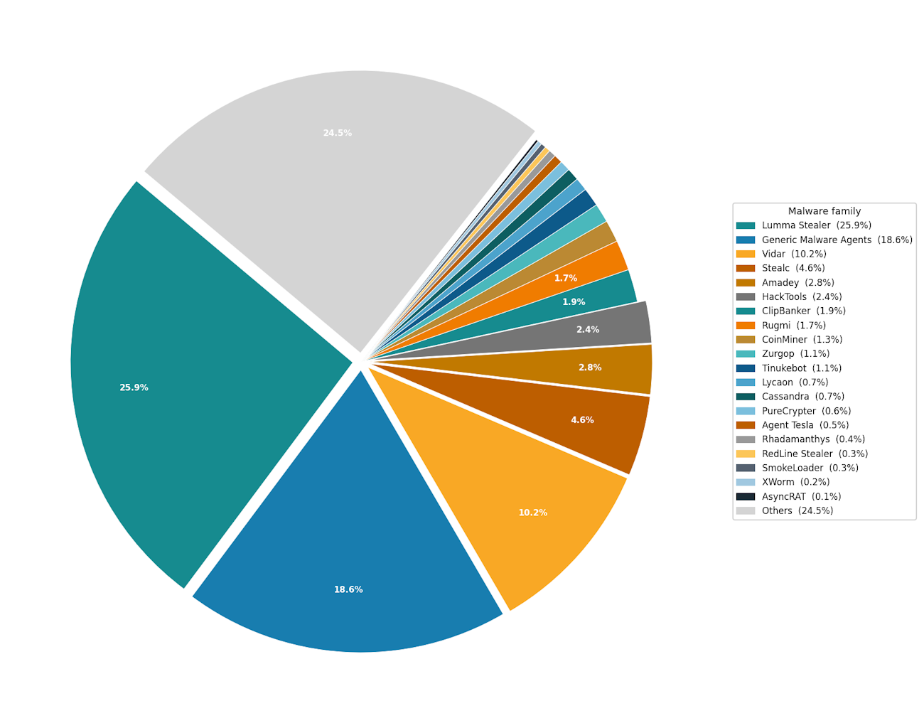 Figure 9. Payload distribution of the largest Amadey botnet