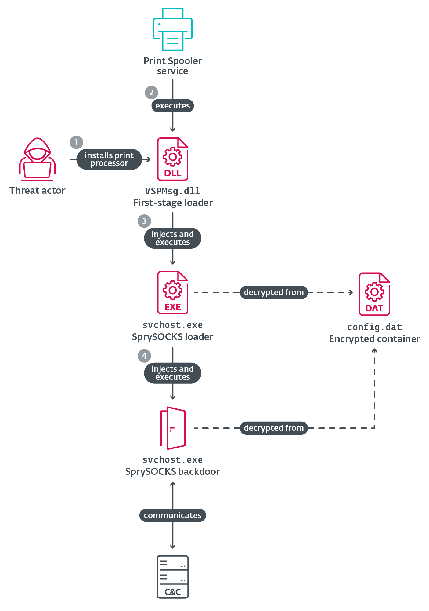 Figure 10. SprySOCKS WIN_PLUS variant execution scheme