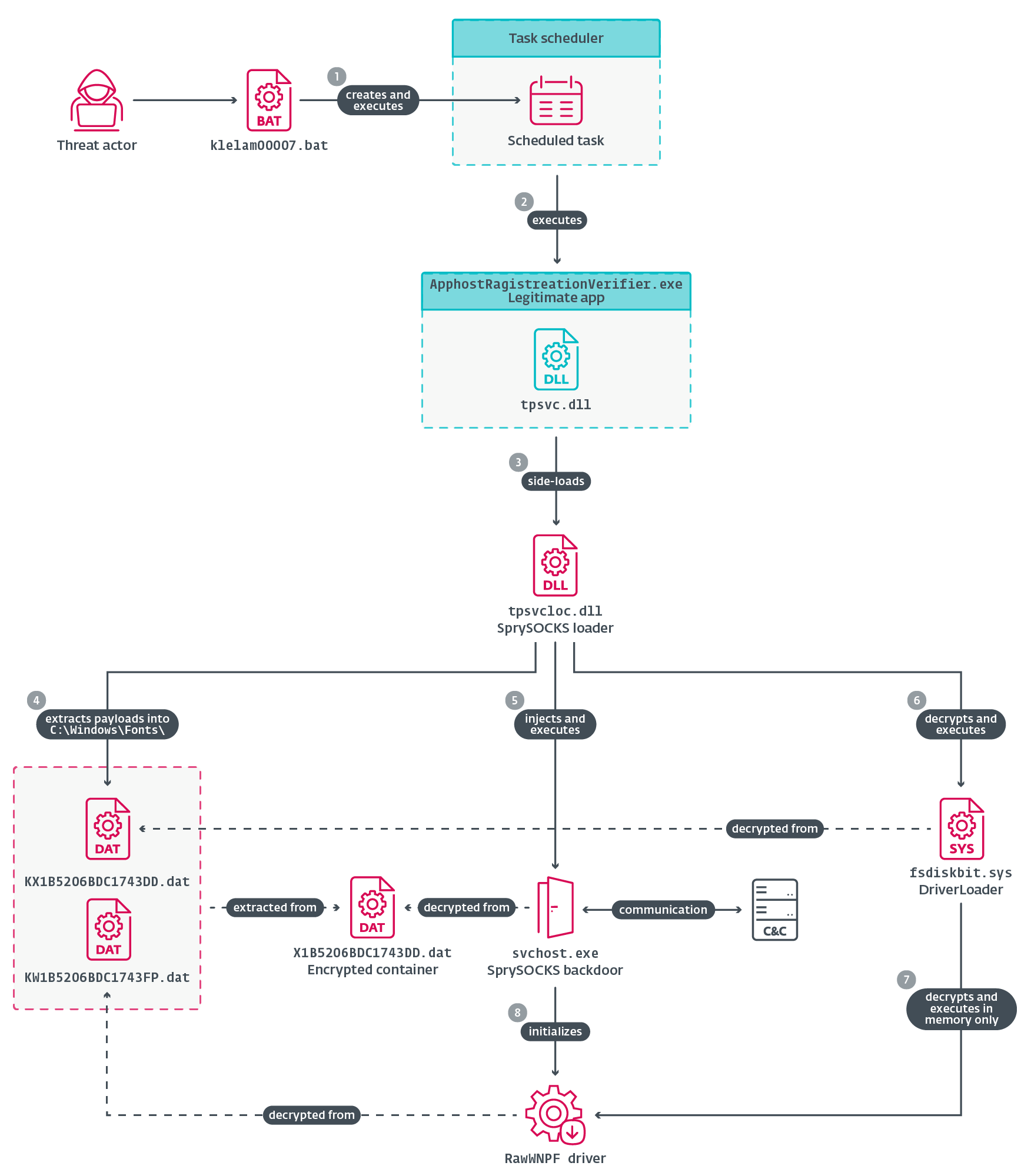 Figure 4. Execution chain of the SprySOCKS WIN_DRV variant