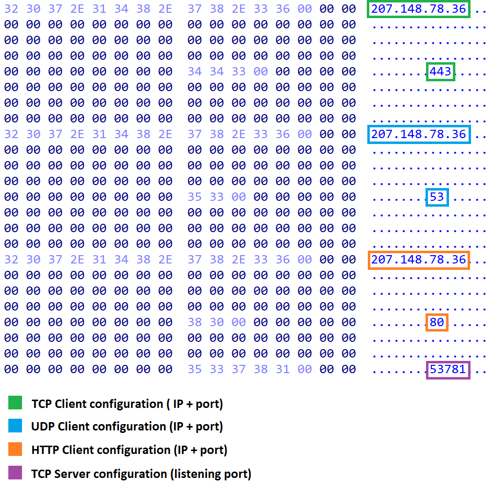 Figure 9. C&C configuration from the WIN_PLUS version of SprySOCKS