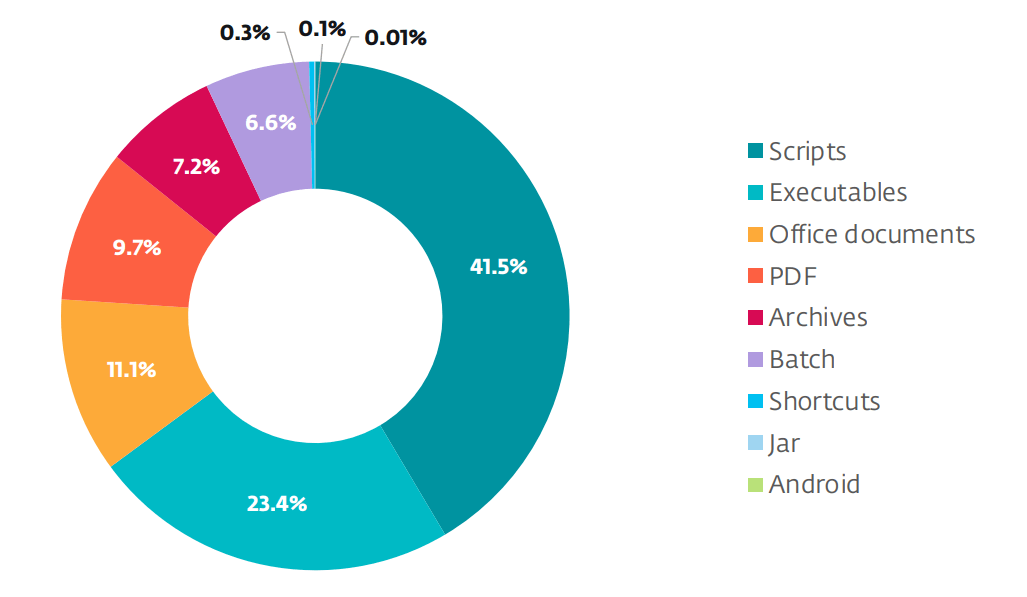 top malicious email attachment types in H2 2025