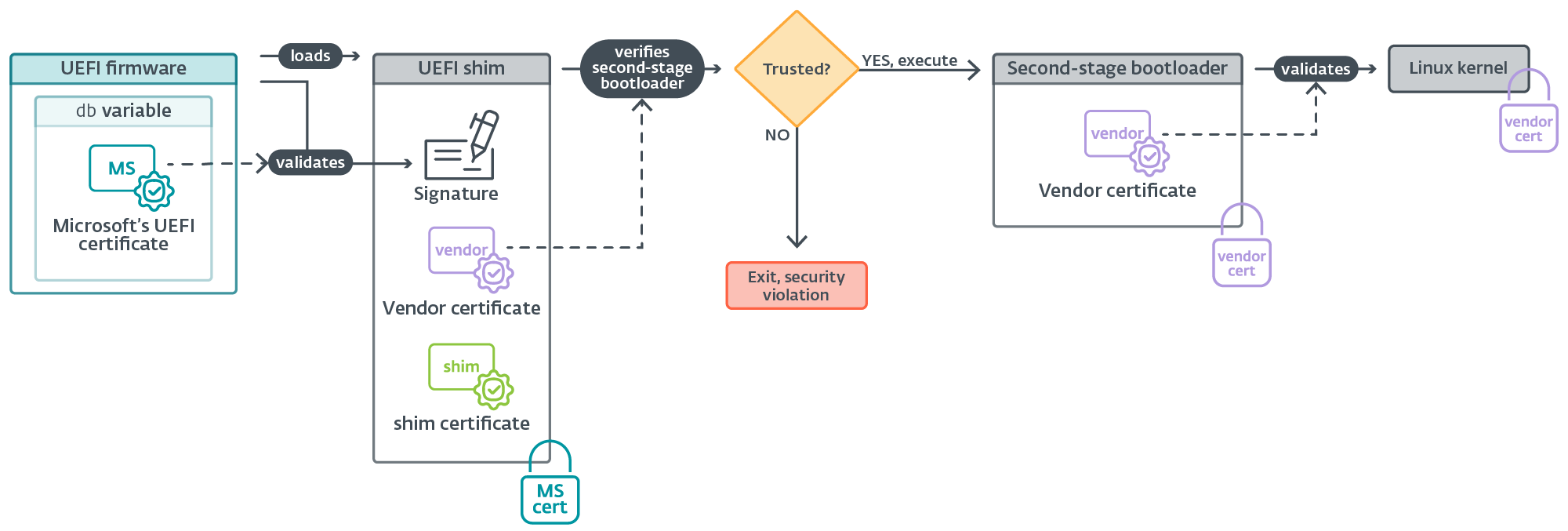 Figure 2. Simplified UEFI boot flow on Linux systems