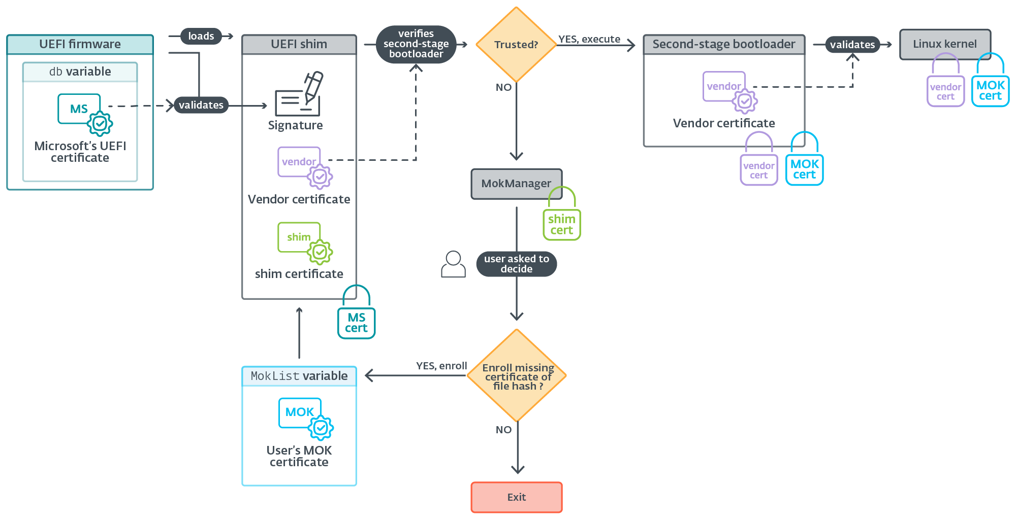 Figure 3. Simplified UEFI boot flow on Linux systems (with Machine Owner Key)