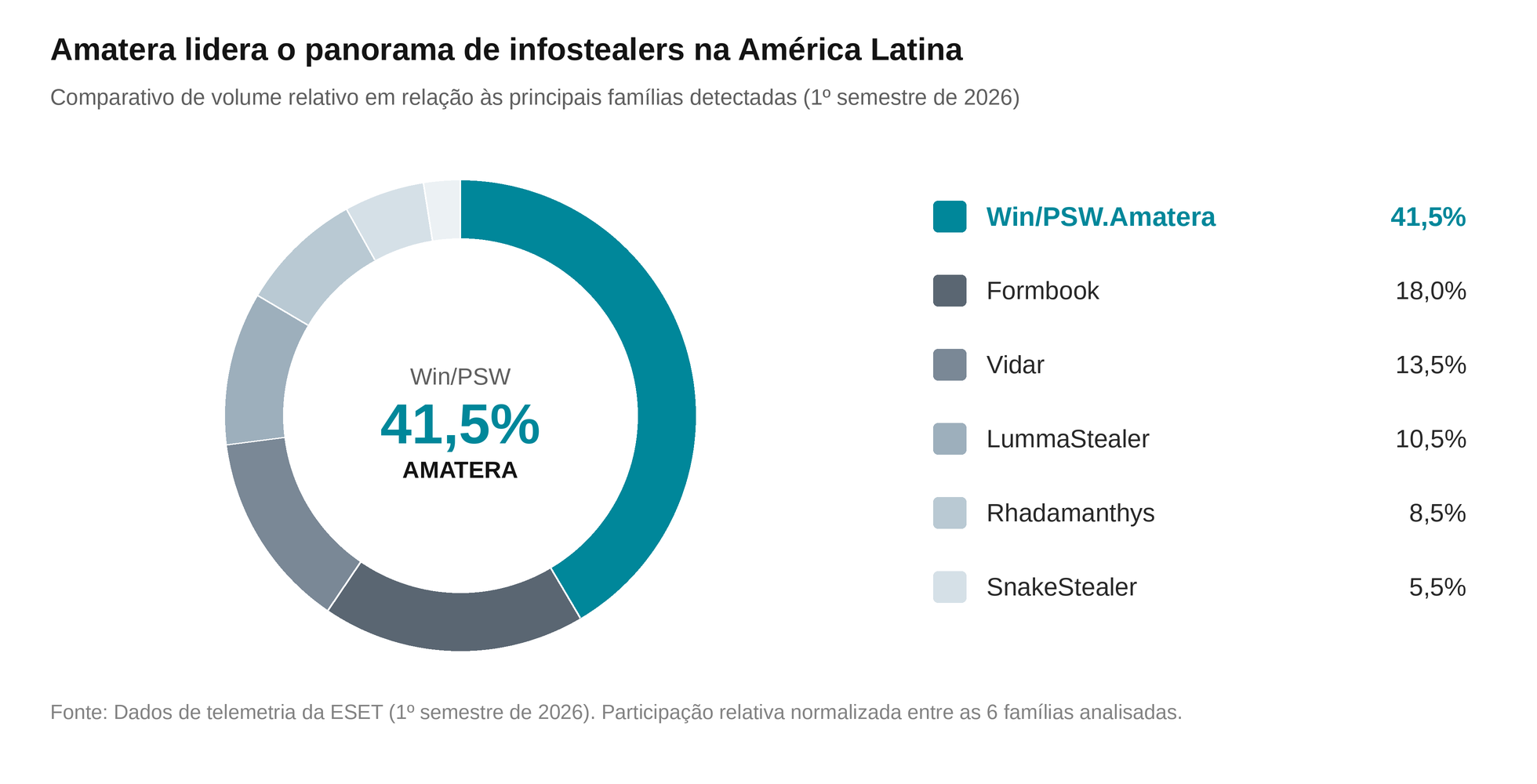 amatera-infostealer-predomina-br