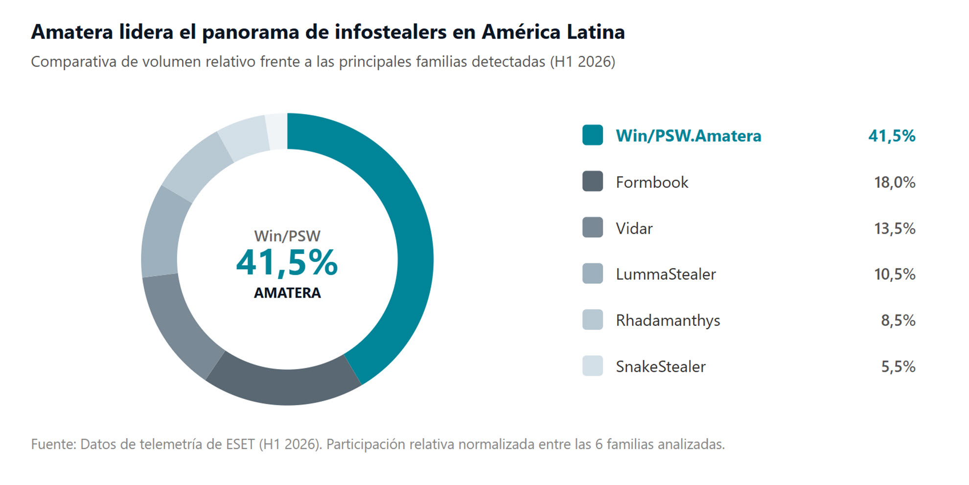 amatera-infostelaer-predomina-latam