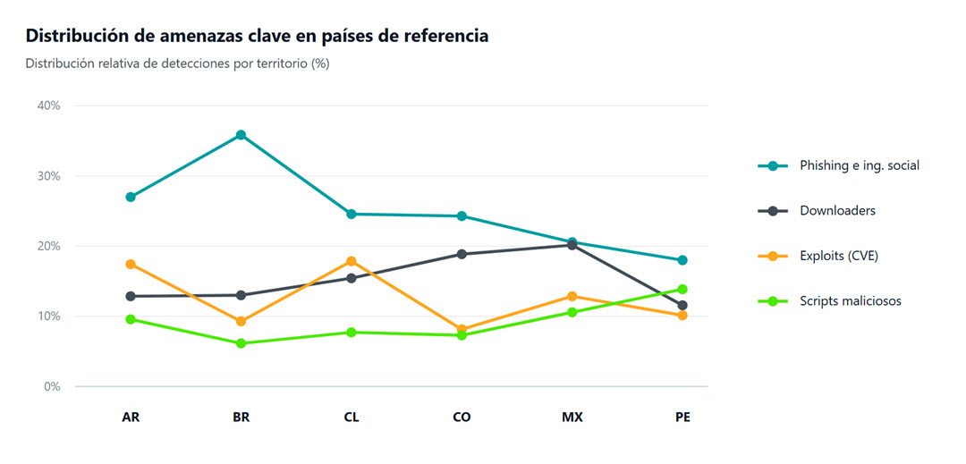 distribucion-amenazas-latam.h1-2026