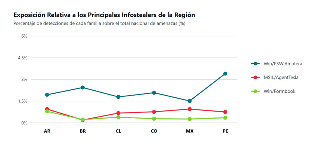infostealers-amenazas-latam.h1-2026