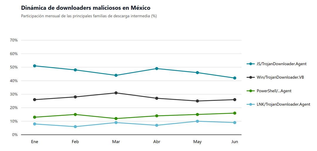 downloaders_maliciosos_Mexico_H1-2026.docx