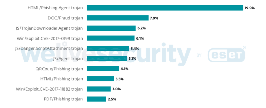 Gr&aacute;fico com as principais amea&ccedil;as distribu&iacute;das por e-mail no 1&ordm; semestre de 2026
